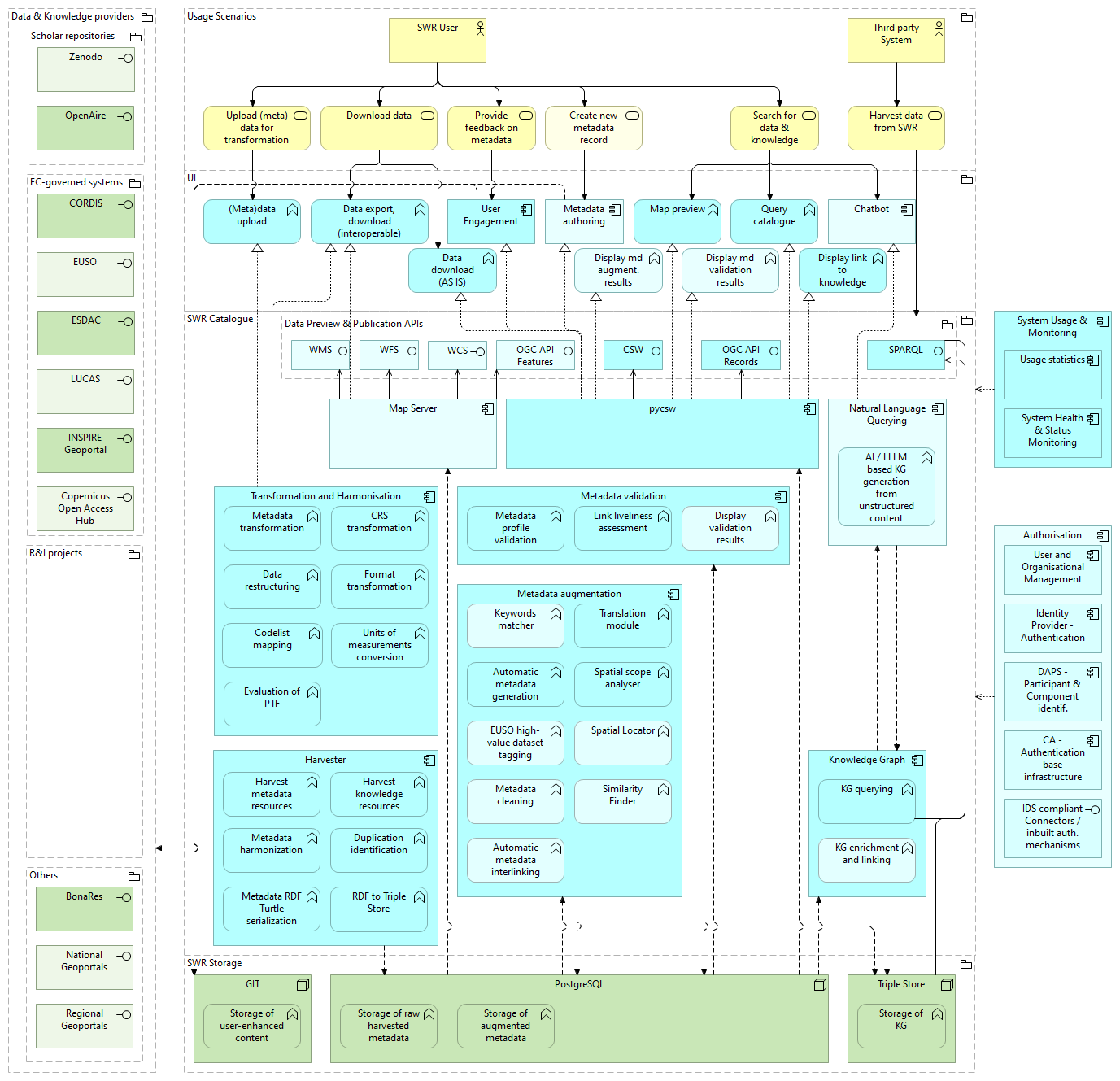 SWR 1st prototype architecture